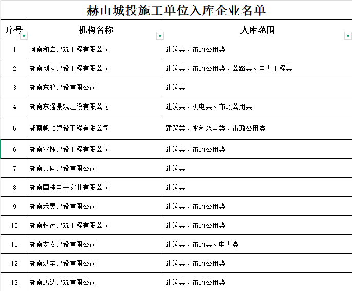 關(guān)于益陽市赫山區(qū)城鎮(zhèn)建設(shè)投資開發(fā) （集團(tuán)）有限責(zé)任公司施工單位 入庫企業(yè)名單的公示
